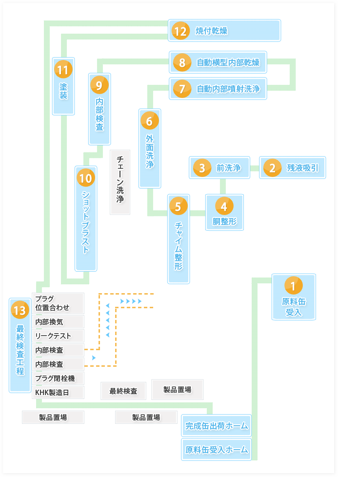 設備・人員配置図