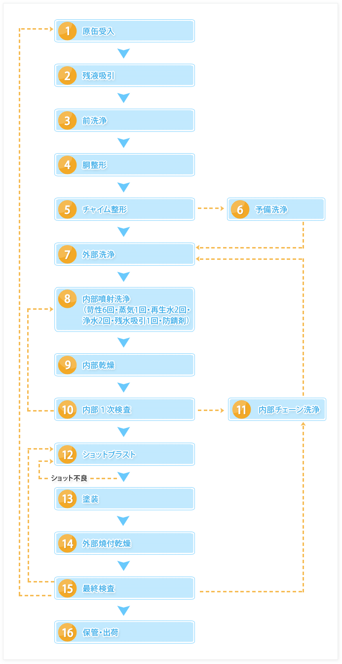 更生ドラム缶工程図